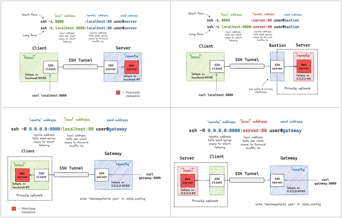 Schema des tunnels SSH -L et -R